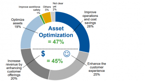 IoT value Gartner